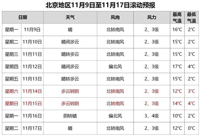 北京大兴暴雨影响起飞吗?北京明天天气风力多少-图3 北京大兴暴雨影响起飞吗?北京明天天气风力多少-图3