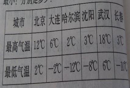 大连最冷的气温是零下多少呀?大连最冷是零下多少度-图1 大连最冷的气温是零下多少呀?大连最冷是零下多少度-图1