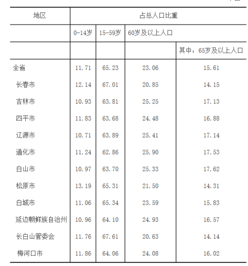 吉林省哪个区人口最少?辽源?y鹭湖车费多少钱-图2 吉林省哪个区人口最少?辽源?y鹭湖车费多少钱-图2