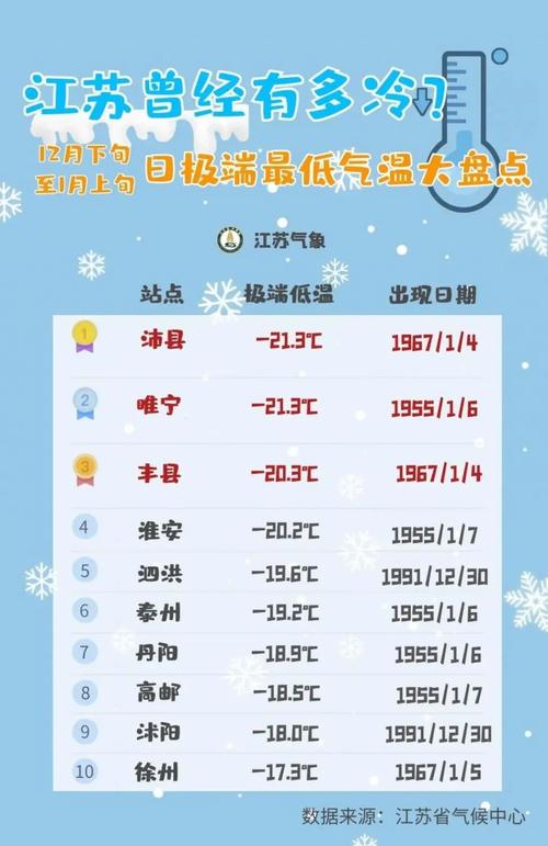 淮安冬天冷吗?历史上冬天淮安最低多少度-图1 淮安冬天冷吗?历史上冬天淮安最低多少度-图1