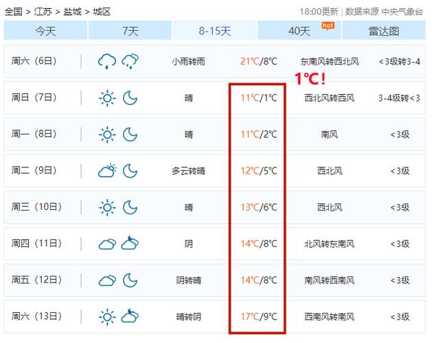 盐城最高气温是哪一年?江苏盐城冬天冷吗多少-图2 盐城最高气温是哪一年?江苏盐城冬天冷吗多少-图2