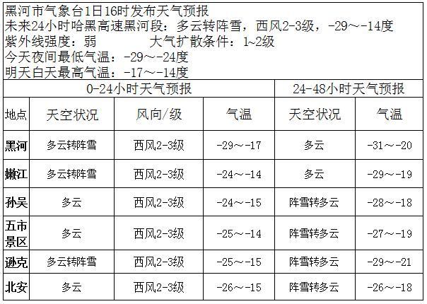 19年黑河冬天平均温度是多少?9月份黑河的温度多少-图3 19年黑河冬天平均温度是多少?9月份黑河的温度多少-图3