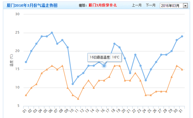 2022年厦门1到12月平均气温?厦门温度平均多少度-图2 2022年厦门1到12月平均气温?厦门温度平均多少度-图2