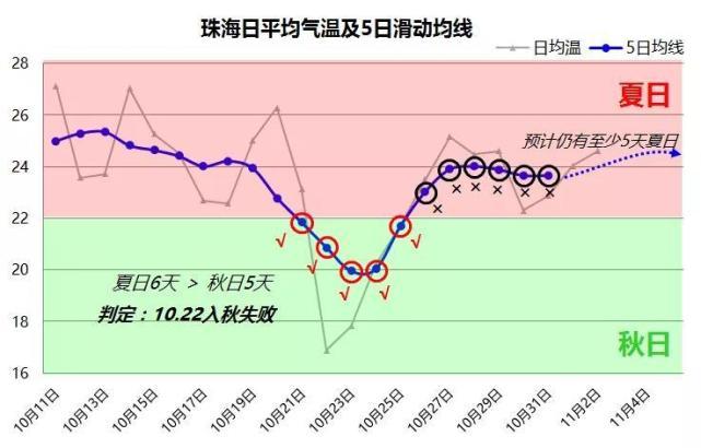 珠海现在温度多少?最冷的时候多少度?现在珠海温度是多少度-图2 珠海现在温度多少?最冷的时候多少度?现在珠海温度是多少度-图2
