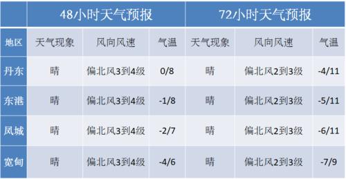 辽宁最冷的地方?铁岭西丰今天最低温度多少-图2 辽宁最冷的地方?铁岭西丰今天最低温度多少-图2