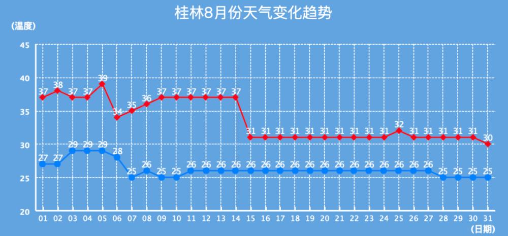 桂林冬季的最低气温一般是多少度?桂林历史上最低温度是多少-图2 桂林冬季的最低气温一般是多少度?桂林历史上最低温度是多少-图2