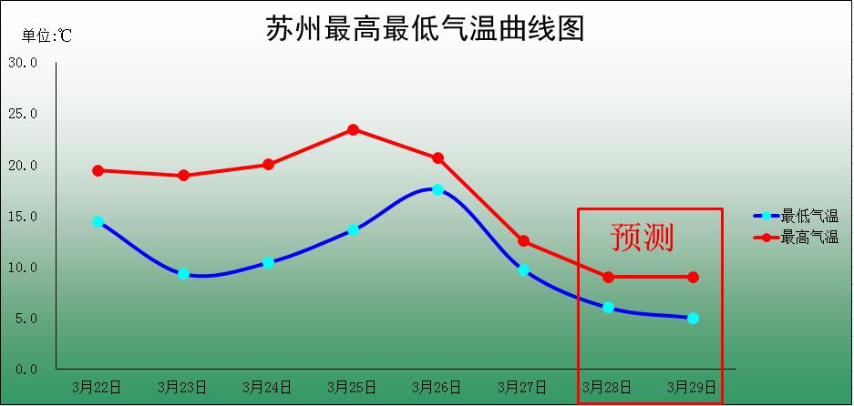 苏州全年平均气温?苏州1月平均气温是多少度-图3 苏州全年平均气温?苏州1月平均气温是多少度-图3