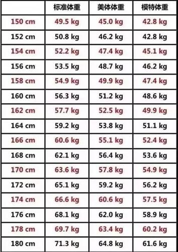 女的150斤什么概念?150女正常体重范围是多少-图1 女的150斤什么概念?150女正常体重范围是多少-图1
