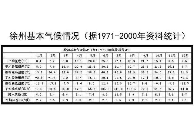 邳州是亚热带和暖温带过渡气候吗?邳州历史最低温度是多少度-图2 邳州是亚热带和暖温带过渡气候吗?邳州历史最低温度是多少度-图2
