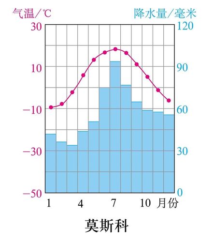 俄罗斯莫斯科的常年温度是多少?莫斯科常年温度是多少-图2 俄罗斯莫斯科的常年温度是多少?莫斯科常年温度是多少-图2