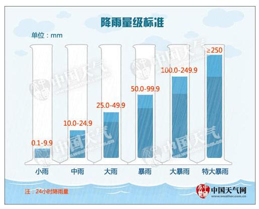 暴雨大暴雨特大暴雨等级划分?特大暴雨雨量是多少毫米-图2 暴雨大暴雨特大暴雨等级划分?特大暴雨雨量是多少毫米-图2
