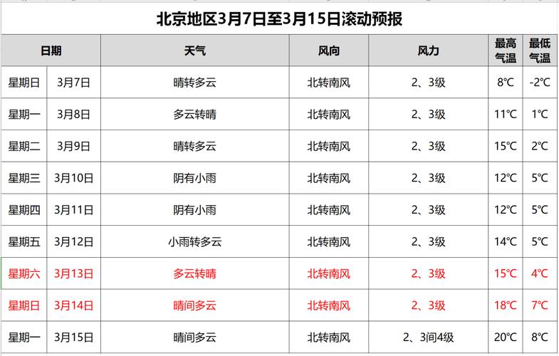 北京,明天降水概率是多少?小都查一下明天多少天气预报-图3 北京,明天降水概率是多少?小都查一下明天多少天气预报-图3