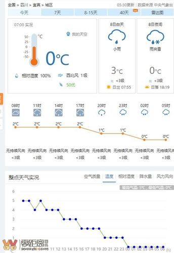 2021年宜宾市有雪下吗?宜宾冬季最低温度是多少-图2 2021年宜宾市有雪下吗?宜宾冬季最低温度是多少-图2