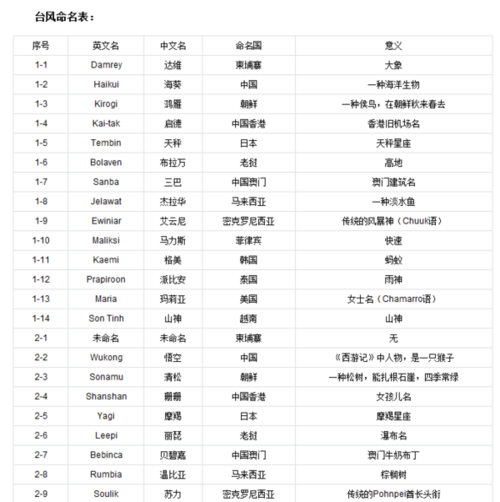 飓风的名字是怎样来的?有多少个名字被用来命名飓风-图1 飓风的名字是怎样来的?有多少个名字被用来命名飓风-图1