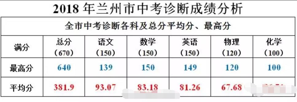 2020年兰州中考录取分数线是多少?2020年兰州最低温度是多少-图1 2020年兰州中考录取分数线是多少?2020年兰州最低温度是多少-图1