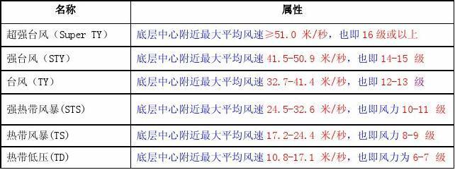 几级风是暴风?多少级风可以称为台风-图3 几级风是暴风?多少级风可以称为台风-图3