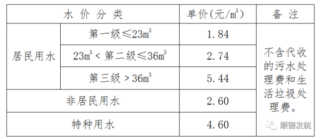 佛山禅城水费价格多少钱一方?佛山12月份需要多少钱一平方-图2 佛山禅城水费价格多少钱一方?佛山12月份需要多少钱一平方-图2