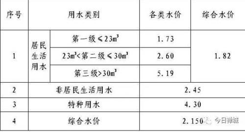 佛山禅城水费价格多少钱一方?佛山12月份需要多少钱一平方-图3 佛山禅城水费价格多少钱一方?佛山12月份需要多少钱一平方-图3