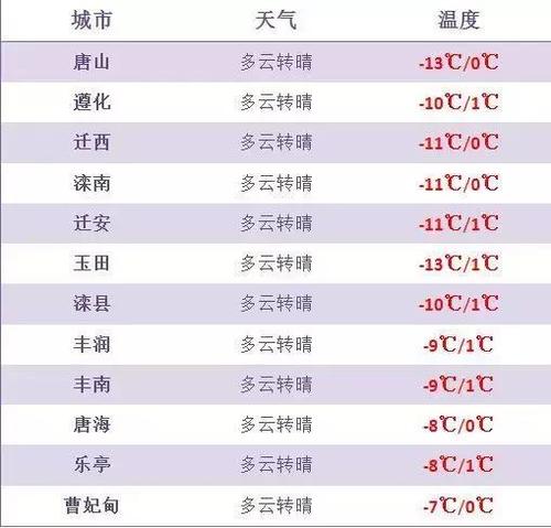 唐山历年最低温度统计?河北唐山今天温度多少-图1 唐山历年最低温度统计?河北唐山今天温度多少-图1