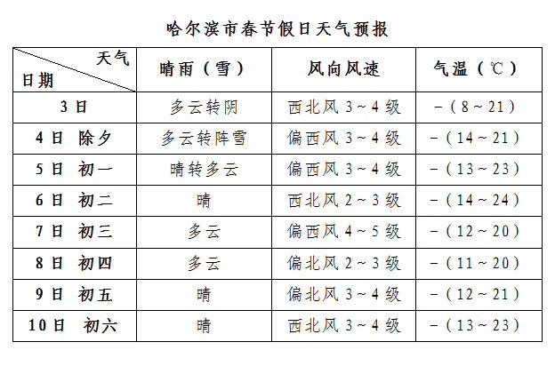 2008年哈尔滨多少度?黑龙江1至2月的平均气温是多少-图1 2008年哈尔滨多少度?黑龙江1至2月的平均气温是多少-图1