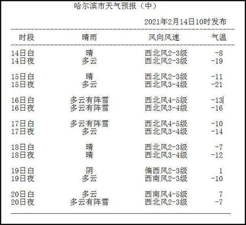 2008年哈尔滨多少度?黑龙江1至2月的平均气温是多少-图2 2008年哈尔滨多少度?黑龙江1至2月的平均气温是多少-图2
