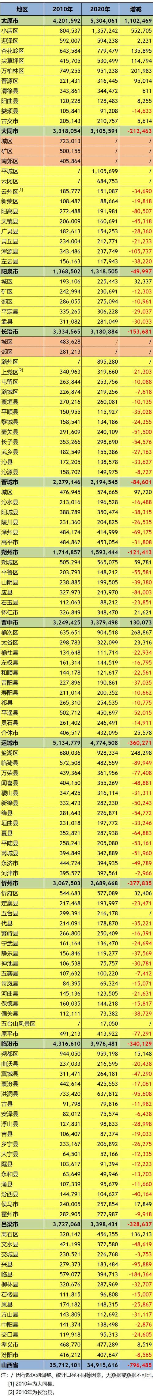 山西各县人口排名?明天太原杏花岭区气温多少-图2 山西各县人口排名?明天太原杏花岭区气温多少-图2