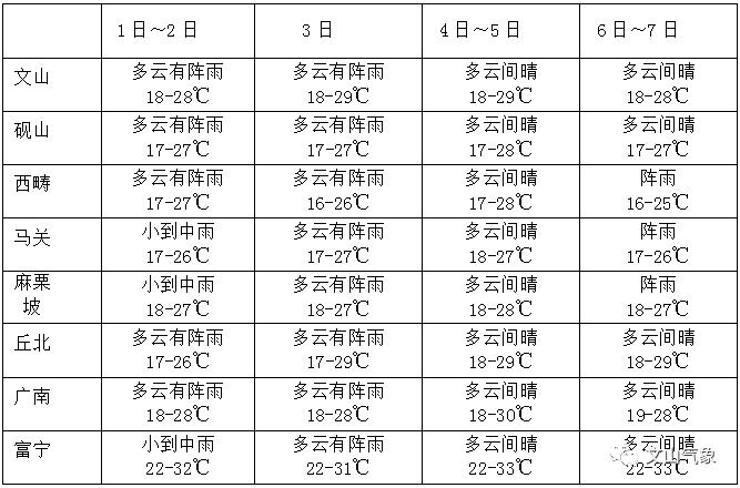 云南文山一年四季天气怎么样?文山的天气多少度-图2 云南文山一年四季天气怎么样?文山的天气多少度-图2