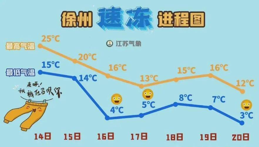 徐州一般情况下冬天最低温度是多少?徐州冬季最低温度是多少-图1 徐州一般情况下冬天最低温度是多少?徐州冬季最低温度是多少-图1