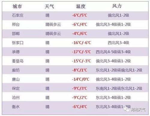 邯郸冬天是零下多少度?邯郸最低气温能到零下多少度会冻死-图1 邯郸冬天是零下多少度?邯郸最低气温能到零下多少度会冻死-图1
