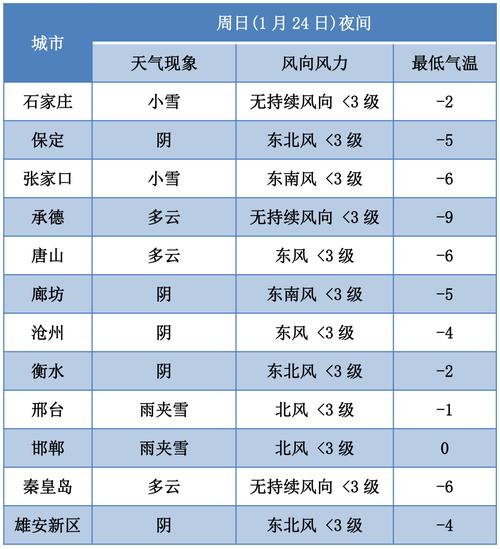 邯郸冬天是零下多少度?邯郸最低气温能到零下多少度会冻死-图2 邯郸冬天是零下多少度?邯郸最低气温能到零下多少度会冻死-图2