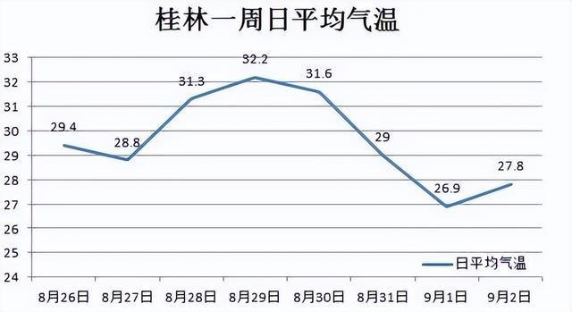 桂林一年四季的最高和最低气温是多少?桂林今天最高气温和最低气温是多少-图3 桂林一年四季的最高和最低气温是多少?桂林今天最高气温和最低气温是多少-图3