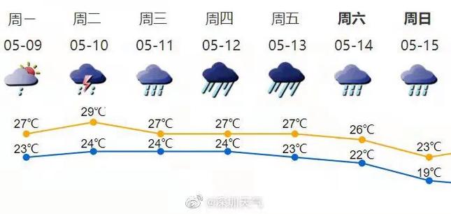 深圳雨多吗?今天深圳的最低气温和最高气温是多少度-图1 深圳雨多吗?今天深圳的最低气温和最高气温是多少度-图1