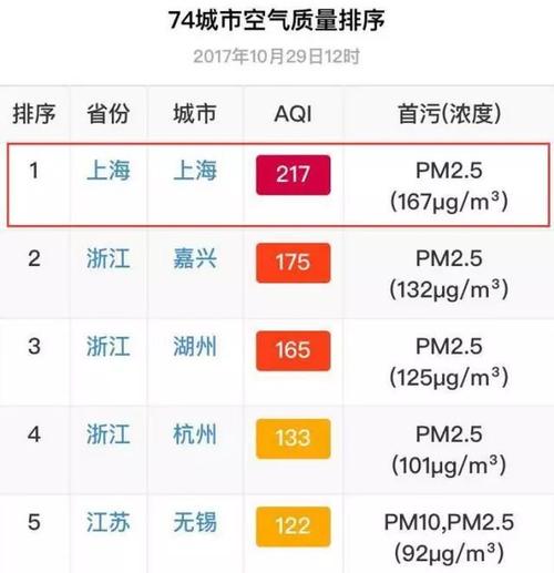 上海大龄补贴新政策?上海空气中度污染年平均多少天-图1 上海大龄补贴新政策?上海空气中度污染年平均多少天-图1