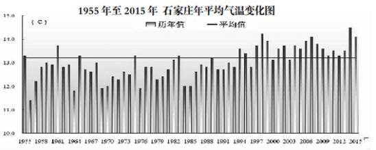 石家庄历年各月平均气温?历年石家庄最低温度是多少-图1 石家庄历年各月平均气温?历年石家庄最低温度是多少-图1