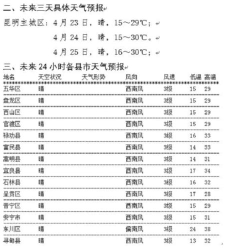 昆明边哪些地方一年最热?昆明最热气温多少度-图2 昆明边哪些地方一年最热?昆明最热气温多少度-图2