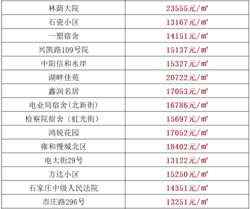 石家庄市2000年时的房价是多少?2000至今石家庄最低温度是多少-图1 石家庄市2000年时的房价是多少?2000至今石家庄最低温度是多少-图1