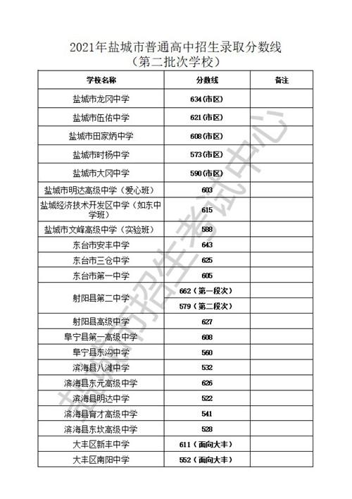 盐城2021中考录取分数线?亭湖天气预报pm2.5是多少-图1 盐城2021中考录取分数线?亭湖天气预报pm2.5是多少-图1