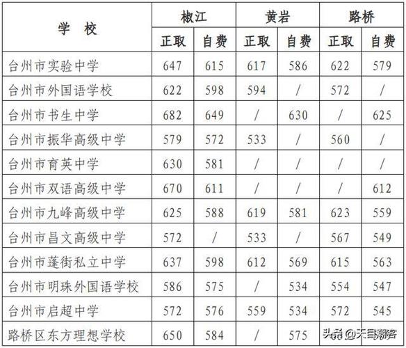 盐城2021中考录取分数线?亭湖天气预报pm2.5是多少-图3 盐城2021中考录取分数线?亭湖天气预报pm2.5是多少-图3
