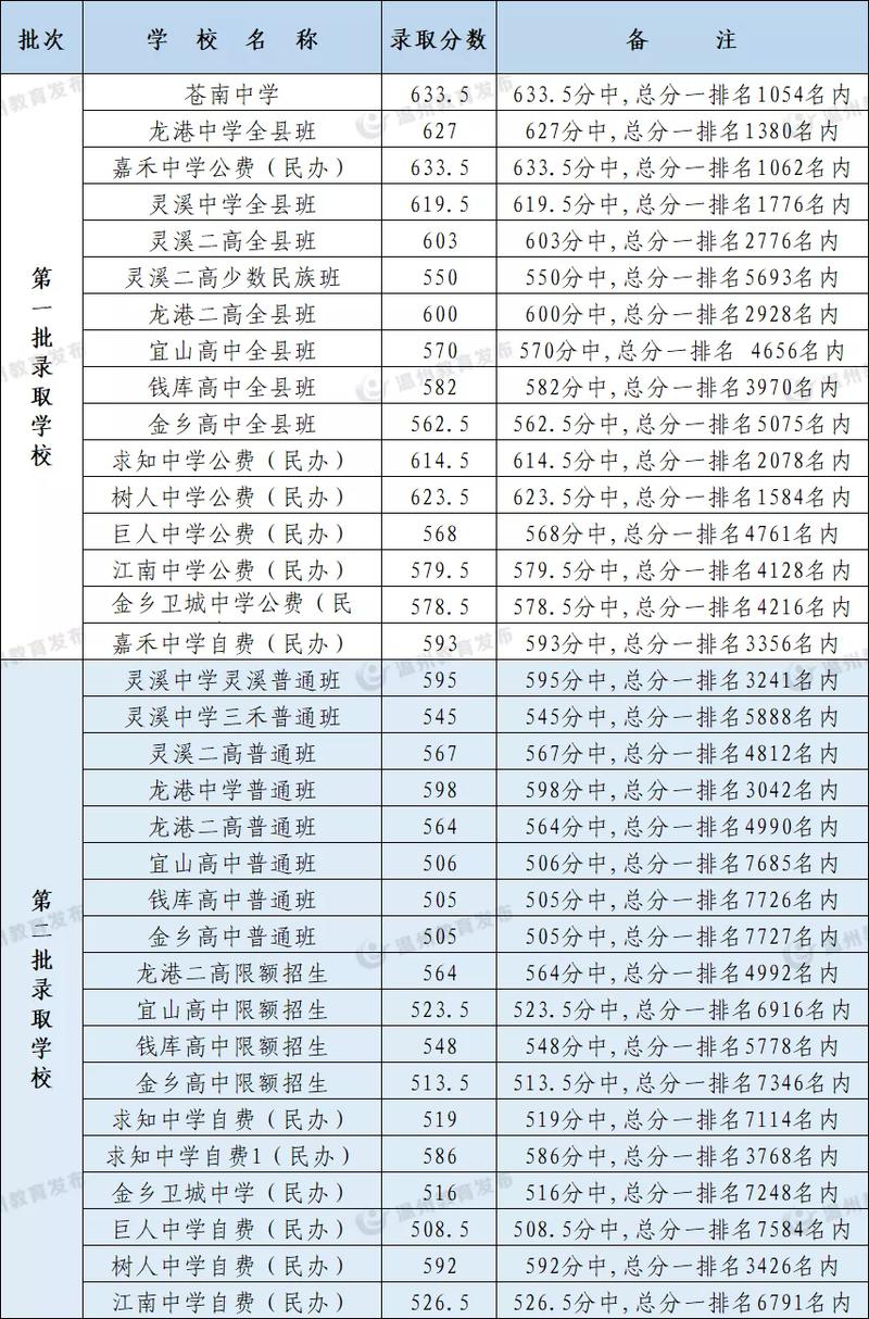 盐城2021中考录取分数线?亭湖天气预报pm2.5是多少-图2 盐城2021中考录取分数线?亭湖天气预报pm2.5是多少-图2