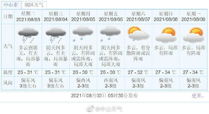 中山市气候?广东中山的温度现在是多少-图2 中山市气候?广东中山的温度现在是多少-图2
