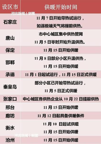 2021邯郸供暖多少度?邯郸室内暖气温度多少达标-图1 2021邯郸供暖多少度?邯郸室内暖气温度多少达标-图1