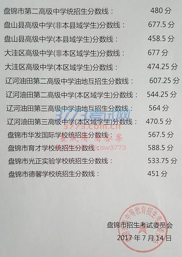 2020年盘锦市中考总分多少分?盘锦2020年最低温度是多少-图3 2020年盘锦市中考总分多少分?盘锦2020年最低温度是多少-图3