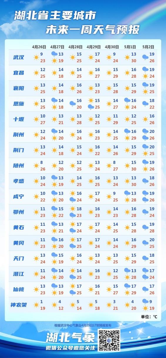 武汉市最冷月平均气温是多少?今天湖北天气是多少温度-图2 武汉市最冷月平均气温是多少?今天湖北天气是多少温度-图2