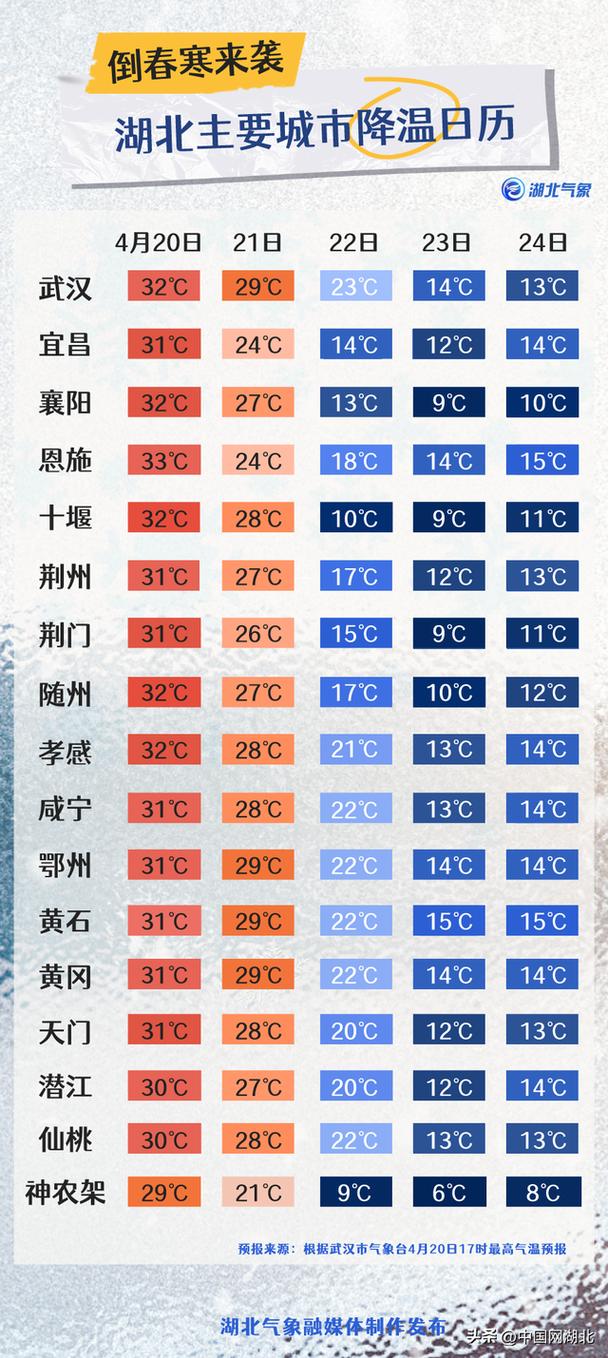 武汉市最冷月平均气温是多少?今天湖北天气是多少温度-图1 武汉市最冷月平均气温是多少?今天湖北天气是多少温度-图1