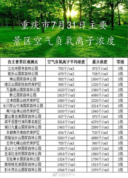 全国负氧离子含量排名城市?负氧离子多少为高-图1 全国负氧离子含量排名城市?负氧离子多少为高-图1