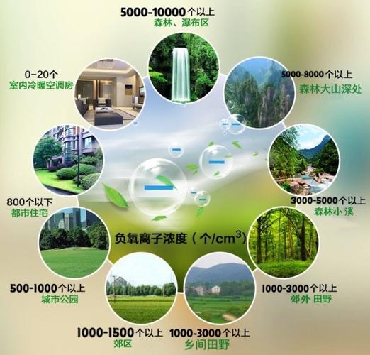 全国负氧离子含量排名城市?负氧离子多少为高-图3 全国负氧离子含量排名城市?负氧离子多少为高-图3