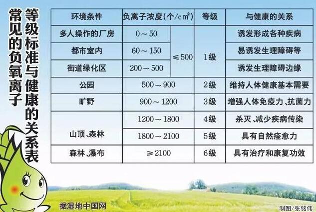 全国负氧离子含量排名城市?负氧离子多少为高-图2 全国负氧离子含量排名城市?负氧离子多少为高-图2