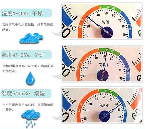空气湿度是什么意思?最高湿度是多少?天气预报空气湿度多少舒服-图2 空气湿度是什么意思?最高湿度是多少?天气预报空气湿度多少舒服-图2