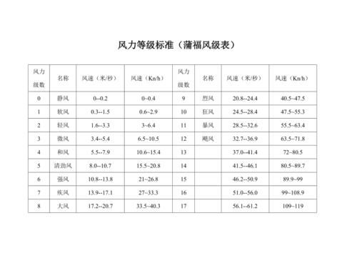 100斤能抵挡几级风力?7至8级风力是多少重量-图2 100斤能抵挡几级风力?7至8级风力是多少重量-图2