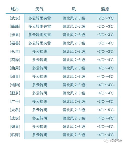 邯郸历史上最低气温是多少?河北邯郸今年最低气温是多少-图1 邯郸历史上最低气温是多少?河北邯郸今年最低气温是多少-图1